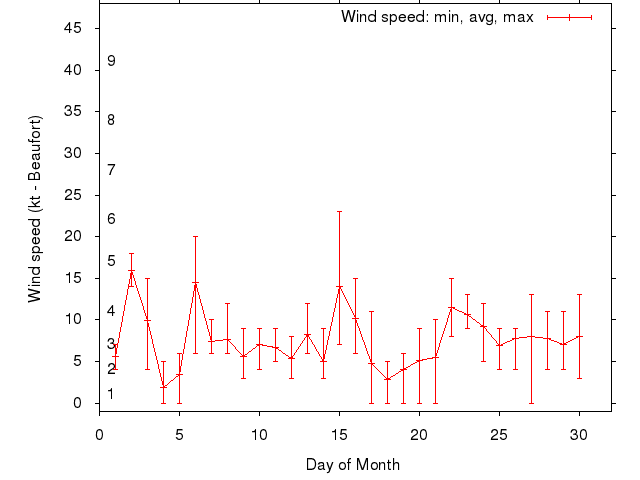 Monthly wind variation chart