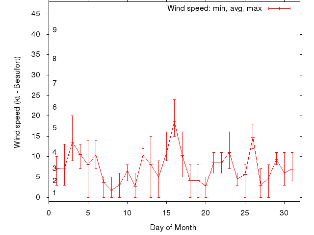 Monthly wind variation chart