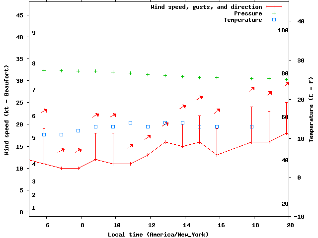 Weather graph