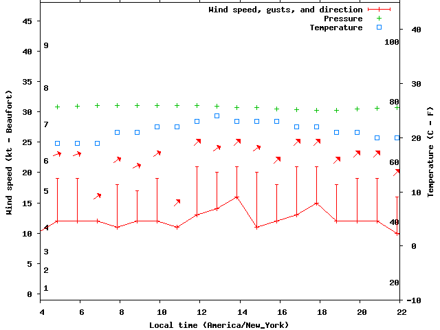 Weather graph