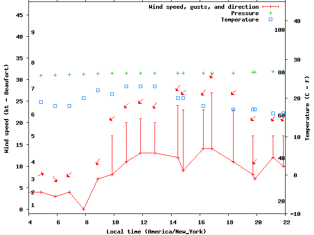 Weather graph