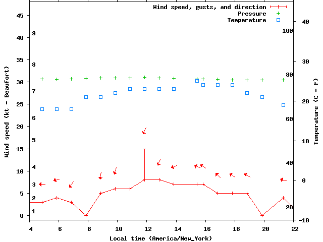 Weather graph