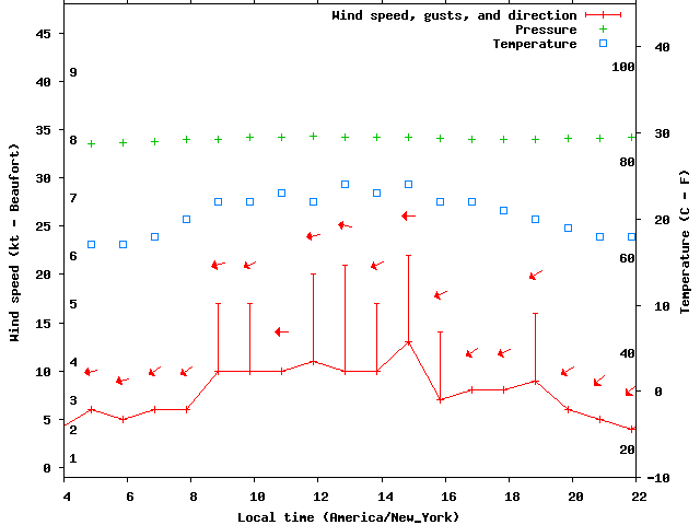 Weather graph