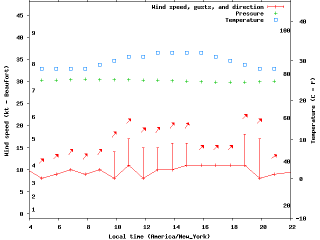 Weather graph