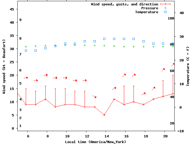 Weather graph