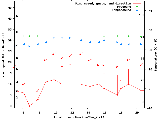 Weather graph