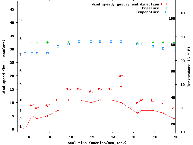 Weather graph