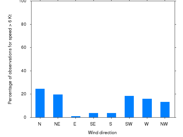 Monthly wind direction chart