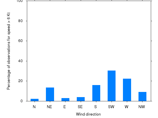 Monthly wind direction chart