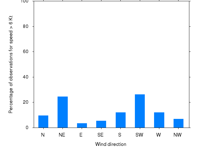 Monthly wind direction chart