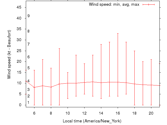 Daily wind variation chart