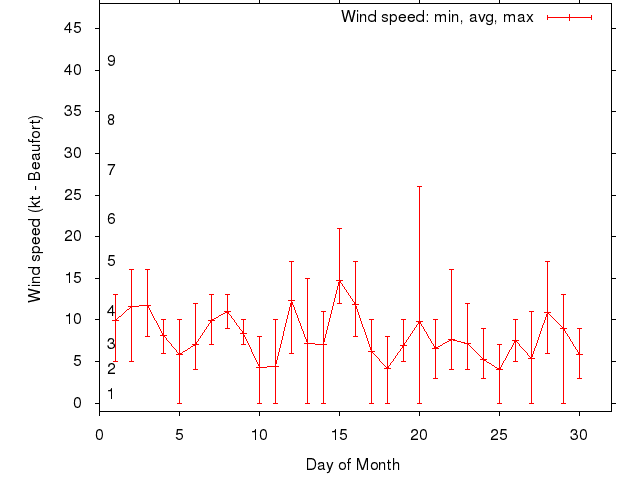 Monthly wind variation chart