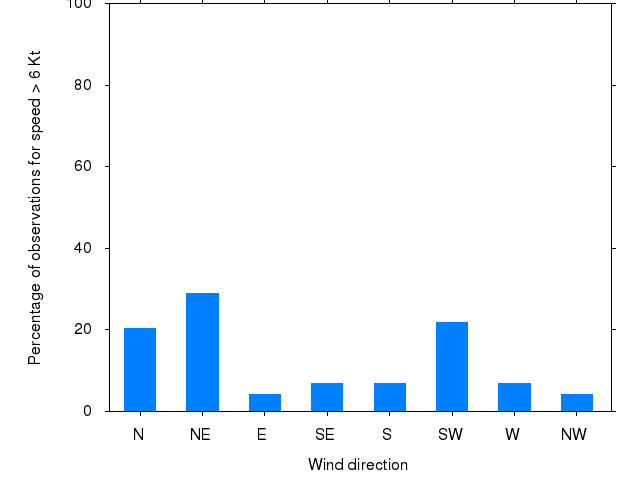 Monthly wind direction chart