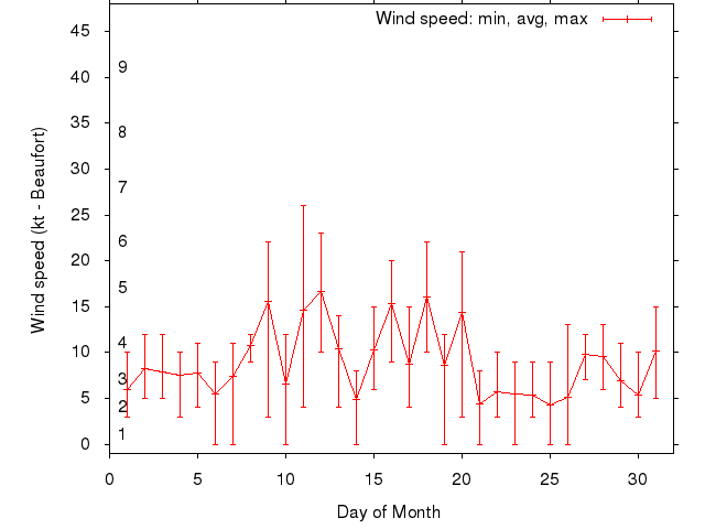 Monthly wind variation chart