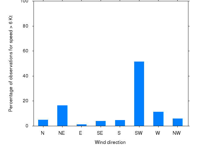 Monthly wind direction chart