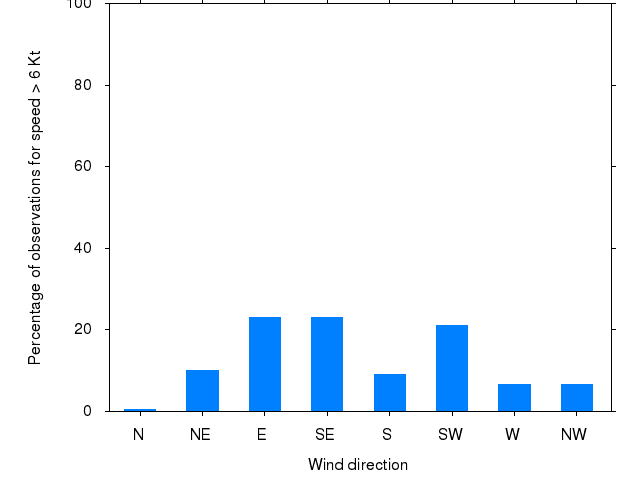 Monthly wind direction chart