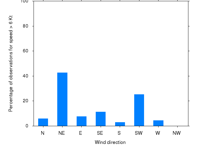 Monthly wind direction chart