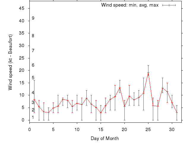 Monthly wind variation chart