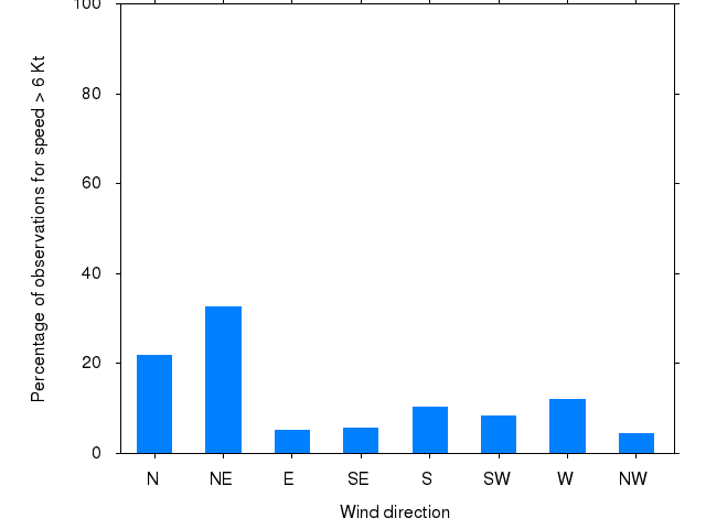 Monthly wind direction chart
