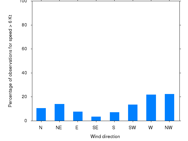 Monthly wind direction chart