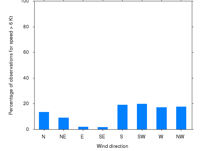 Monthly wind direction chart