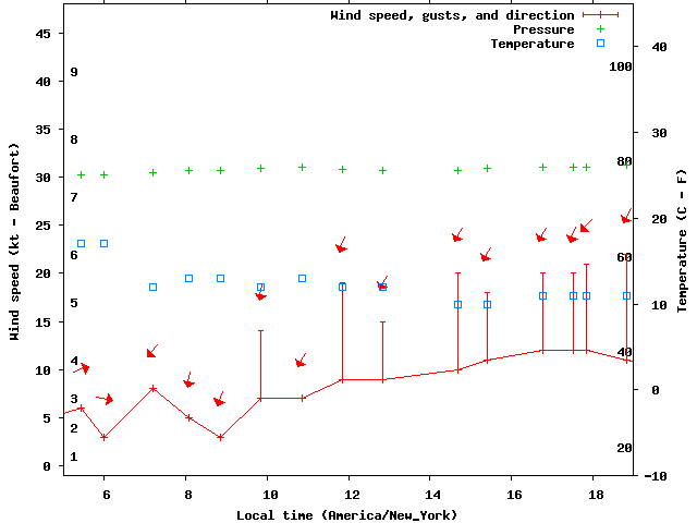 Weather graph