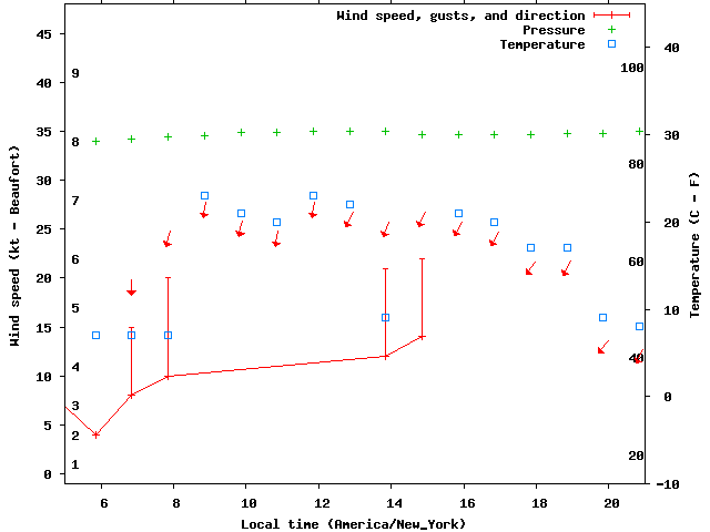Weather graph