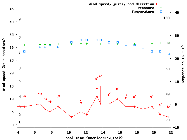 Weather graph