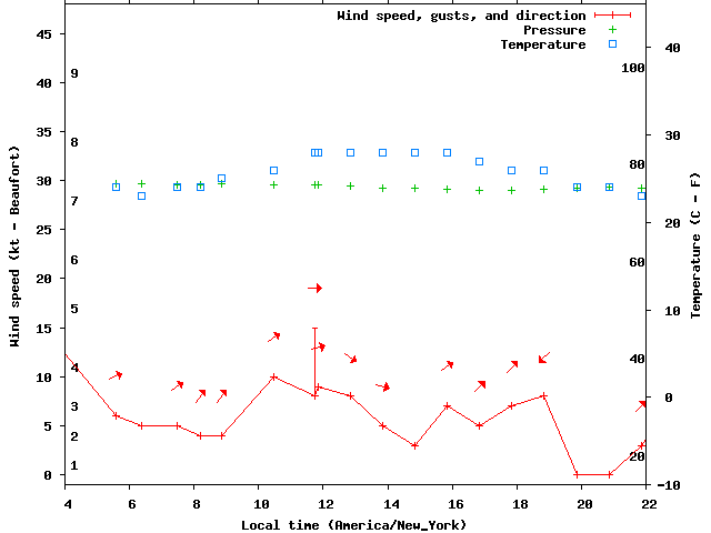 Weather graph