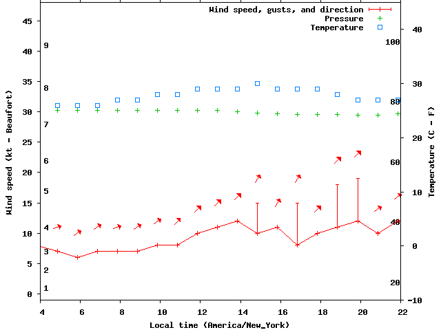 Weather graph