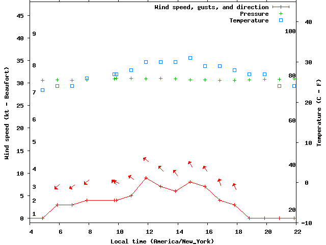 Weather graph