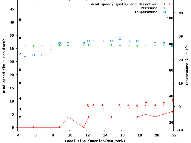 Weather graph