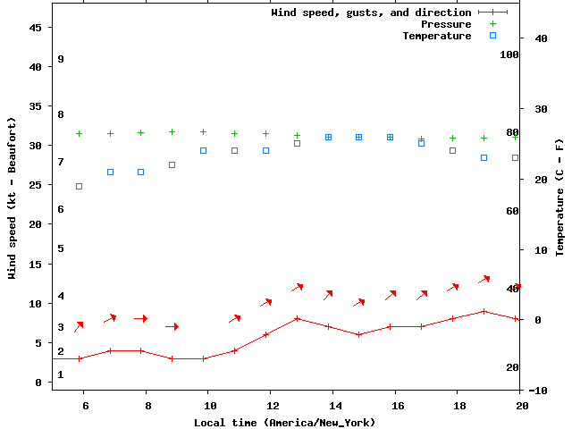 Weather graph