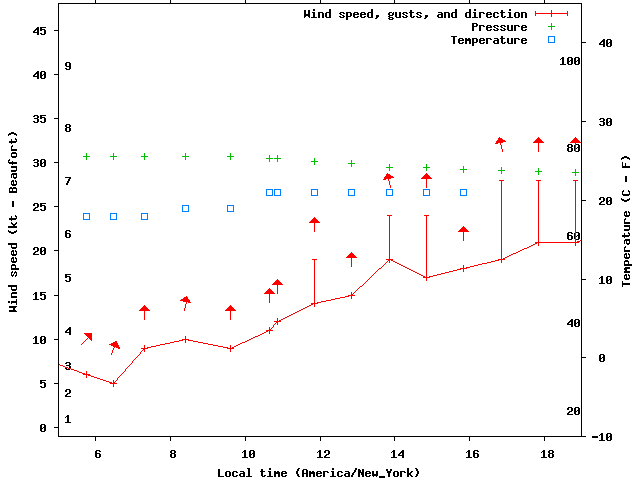 Weather graph