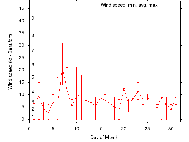 Monthly wind variation chart