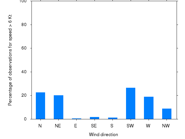 Monthly wind direction chart