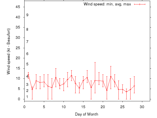 Monthly wind variation chart