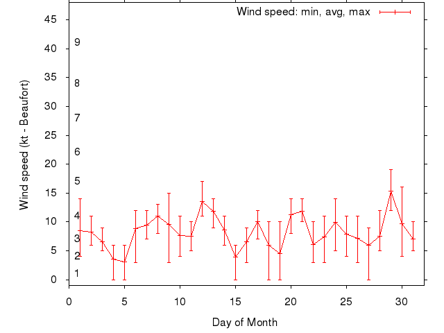Monthly wind variation chart