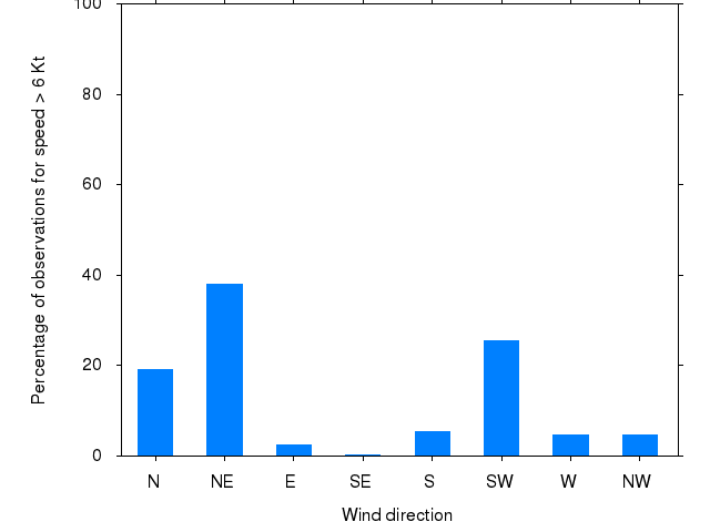 Monthly wind direction chart