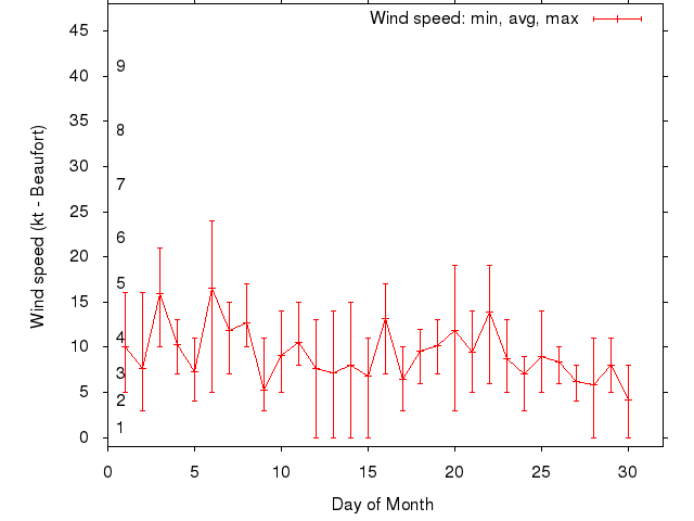 Monthly wind variation chart