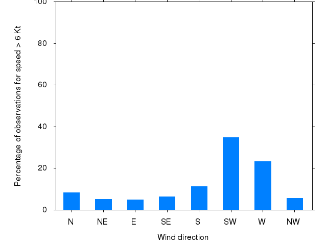 Monthly wind direction chart