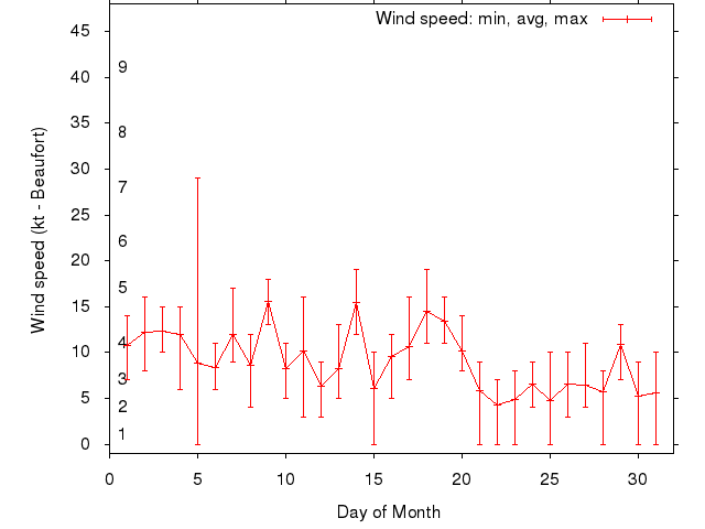 Monthly wind variation chart