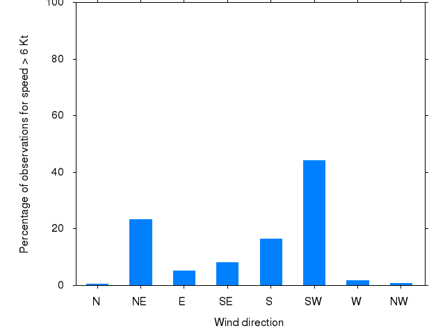 Monthly wind direction chart