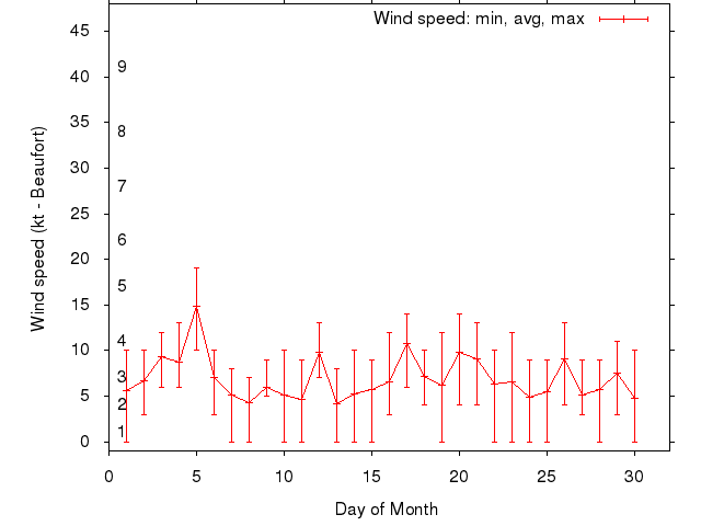 Monthly wind variation chart