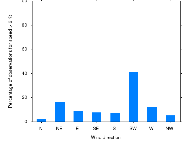 Monthly wind direction chart