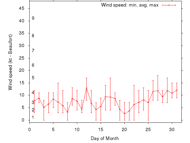 Monthly wind variation chart
