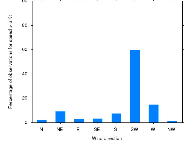 Monthly wind direction chart