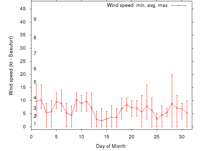 Monthly wind variation chart