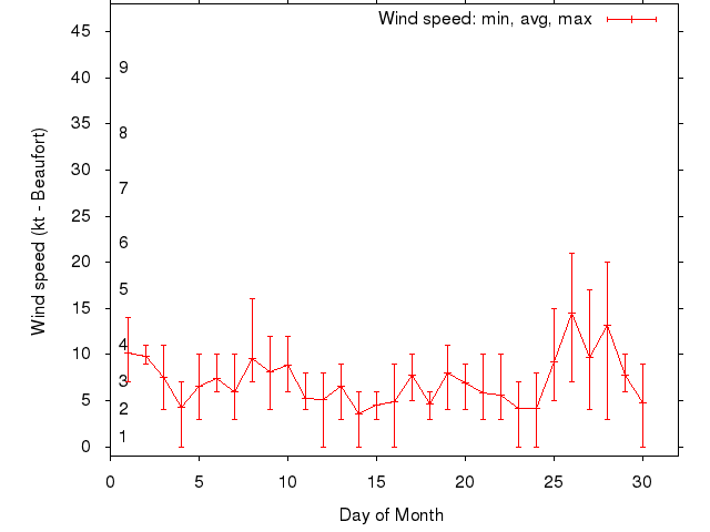 Monthly wind variation chart