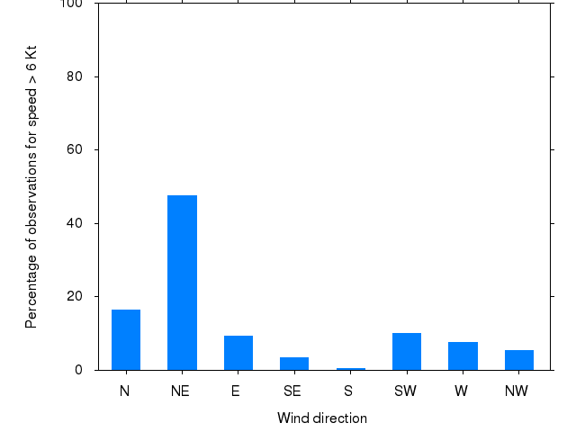 Monthly wind direction chart
